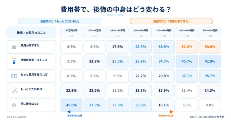 費用帯別に後悔の内容がどう変化するかを示すグラフ。低額帯では「もっとこだわれば」という後悔が多く、高額帯になるほど「費用が高すぎた」「準備が大変」といった後悔が増加する傾向にある。特に後悔がない人の割合は、費用が高くなるにつれて減少している。