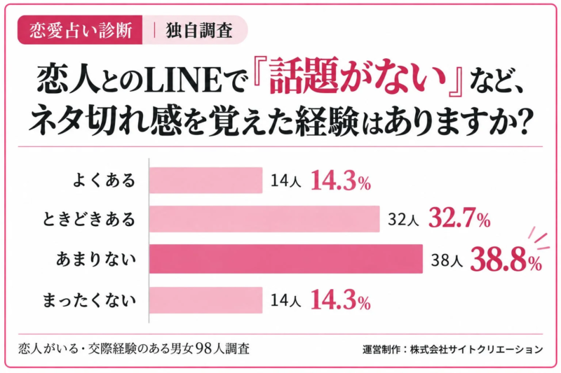 ネタ切れ経験の有無