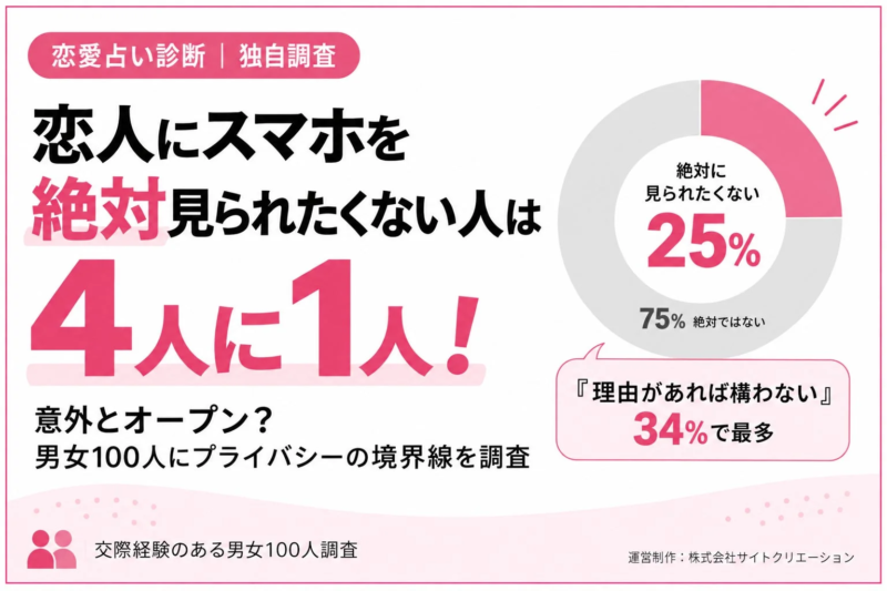 恋人にスマホを絶対見られたくない人は4人に1人!