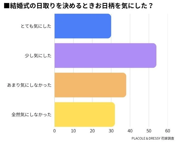 結婚式の日取りを決めるときお日柄を気にした?