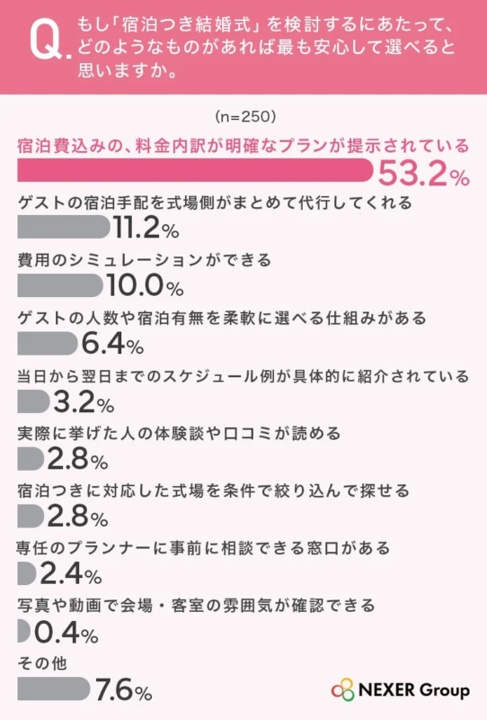 宿泊つき結婚式の安心要素