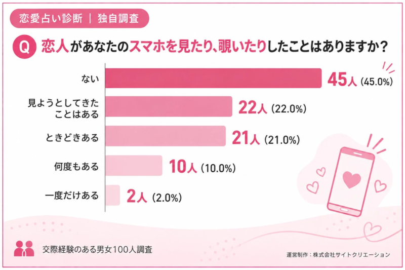 恋人があなたのスマホを見たり、覗いたりしたことはありますか?