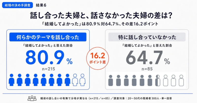 話し合った夫婦と、話さなかった夫婦の差