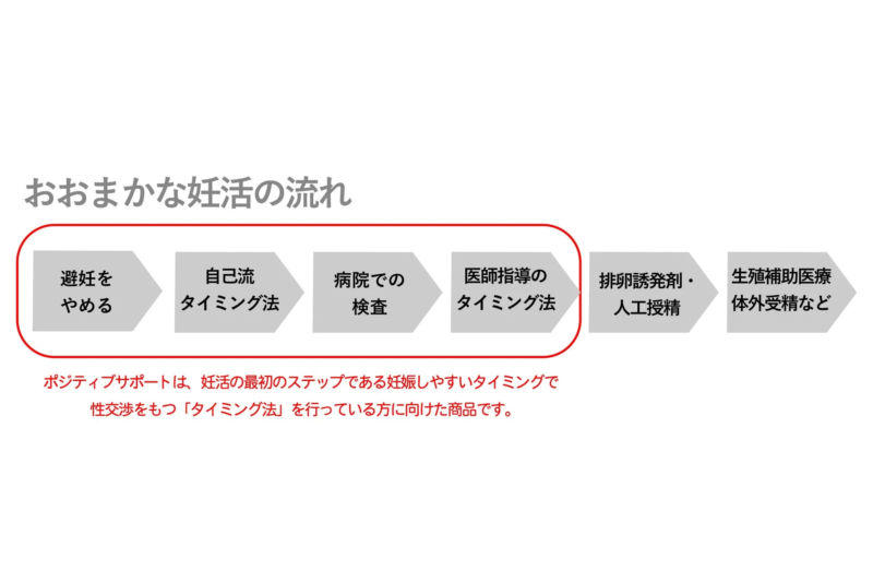 おおまかな妊活の流れを示す図
