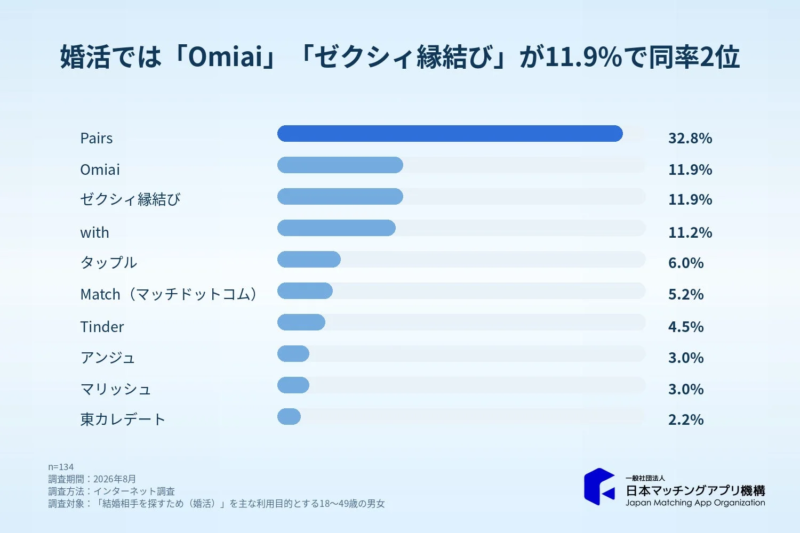 婚活では「Omiai」「ゼクシィ縁結び」が11.9%で同率2位