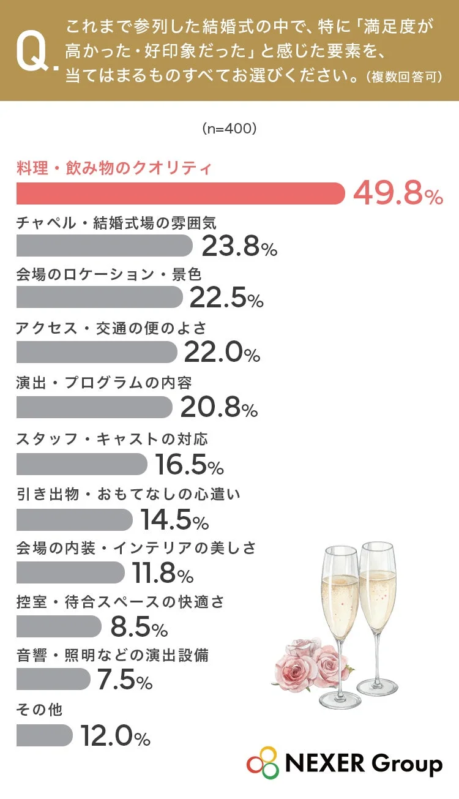 満足度が高かった要素のグラフ