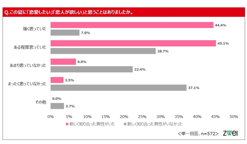 恋愛したい、恋人が欲しいと思ったかというアンケート結果