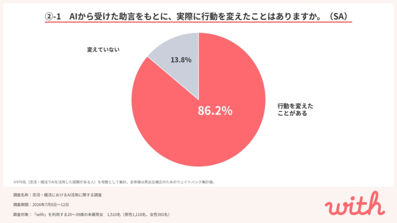AI助言による行動変容