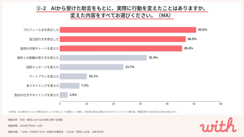 行動変容の内容