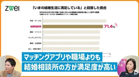 出会い方による結婚後の満足度比較