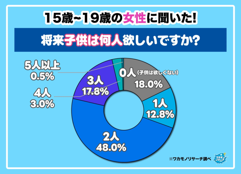 理想の子供の人数