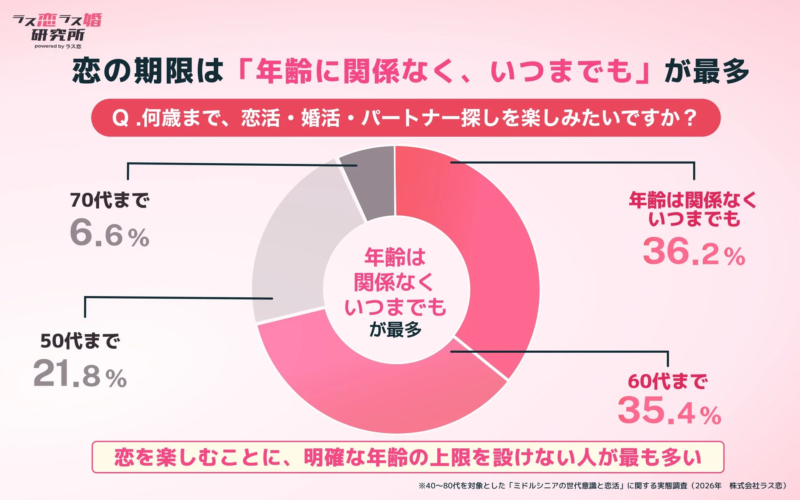 恋活の期限