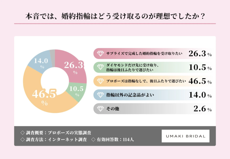 本音では、婚約指輪はどう受け取るのが理想でしたか?