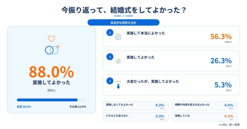 結婚式の実施に関するアンケート結果を示すグラフ。回答者の88.0%が「実施して良かった」と回答し、結婚式を行った人々の高い満足度を示している。肯定的な意見が多数を占める。