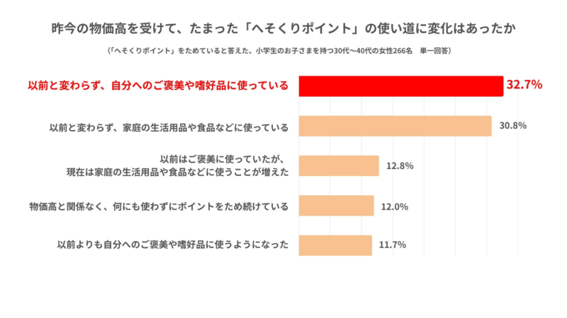 へそくりポイント使い道変化