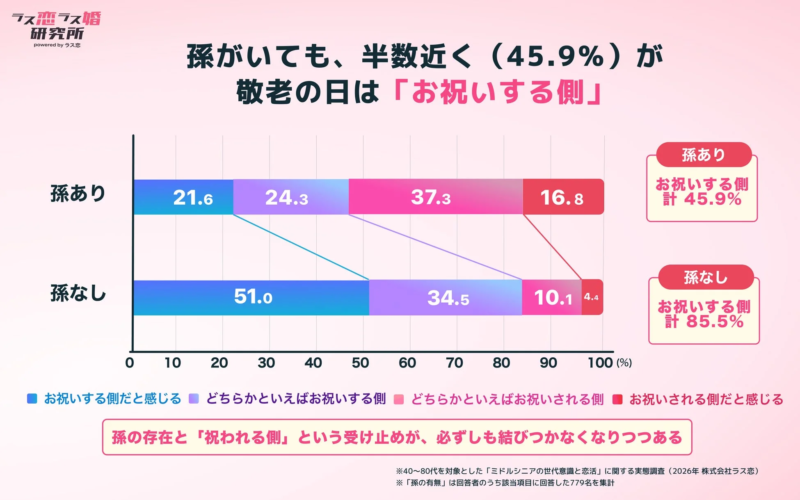 孫の有無と敬老の日の意識