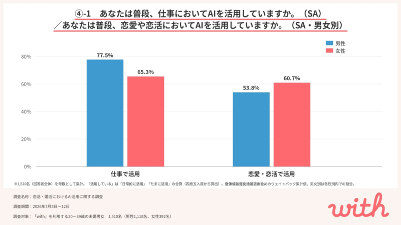 男女別AI活用率(仕事・恋活)