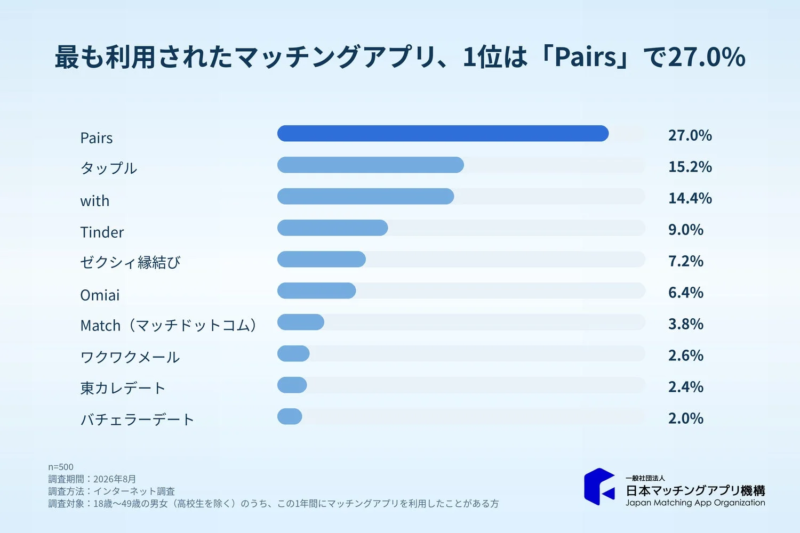 最も利用されたマッチングアプリ、1位は「Pairs」で27.0%