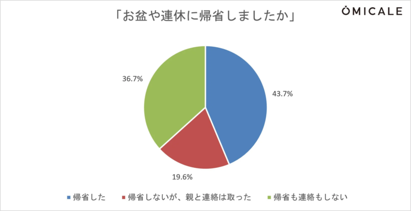 「お盆や連休に帰省しましたか」