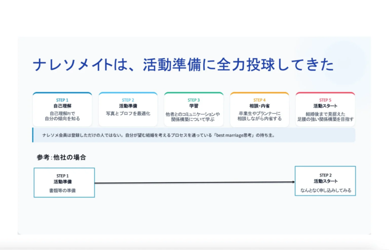 ナレソメ予備校の自己理解・学習プロセス