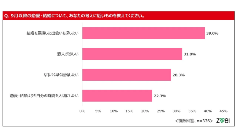 9月以降の恋愛・結婚に関する意識調査の結果